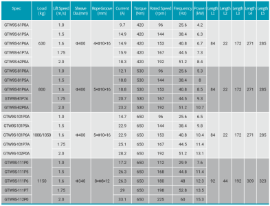 Elevator Traction Motor GTW9S TECHNICAL DATA