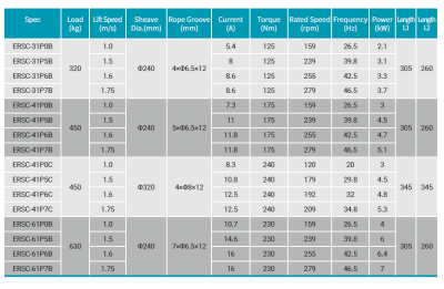 TORIN ERSC Traction Machine Technical Data