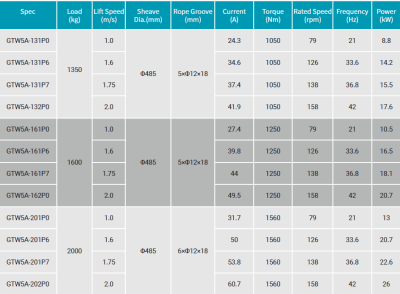 Torin GTW5A Traction Machine technical data