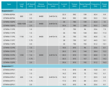 Torin GTW9A Technical Data